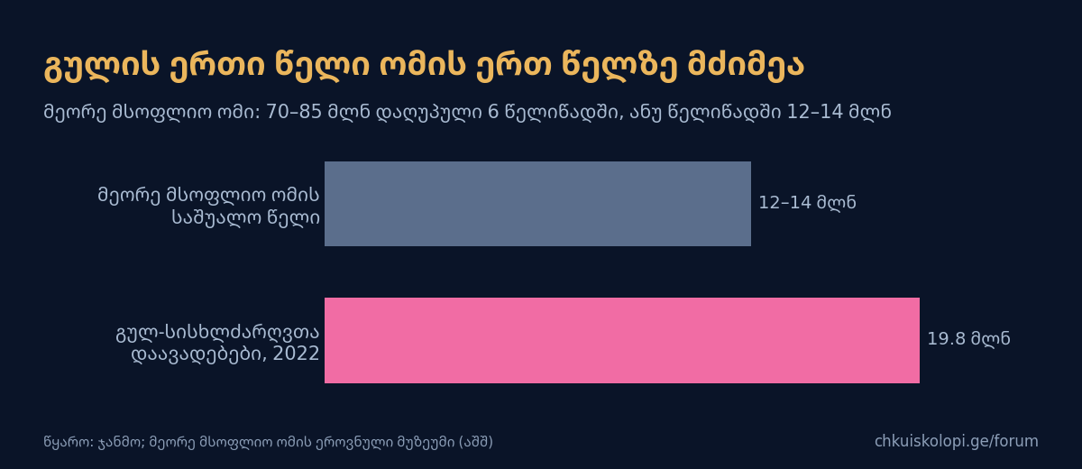 გული და ომი