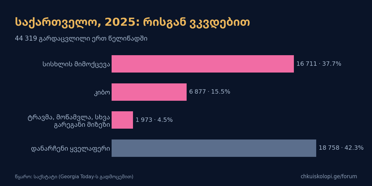 საქართველო, 2025