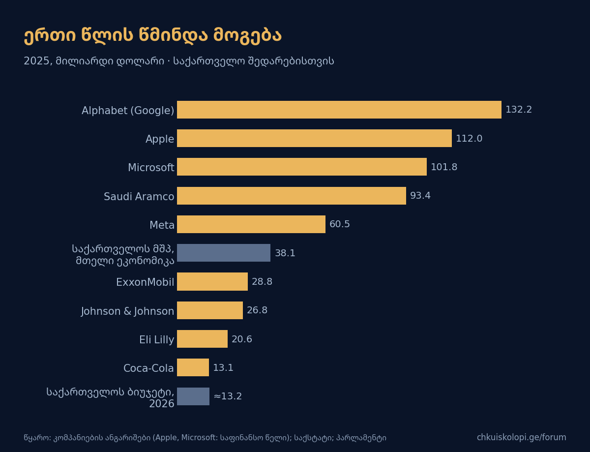 ერთი წლის წმინდა მოგება