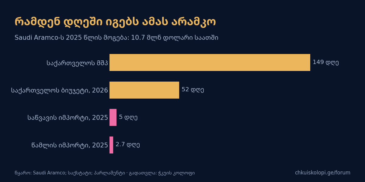 რამდენ დღეში იგებს ამას არამკო