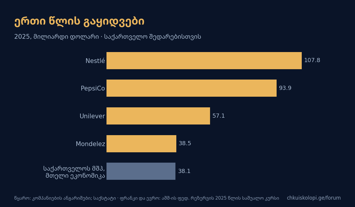 ერთი წლის გაყიდვები