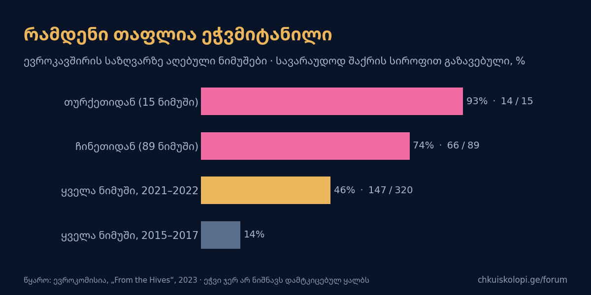 რამდენი თაფლია ეჭვმიტანილი