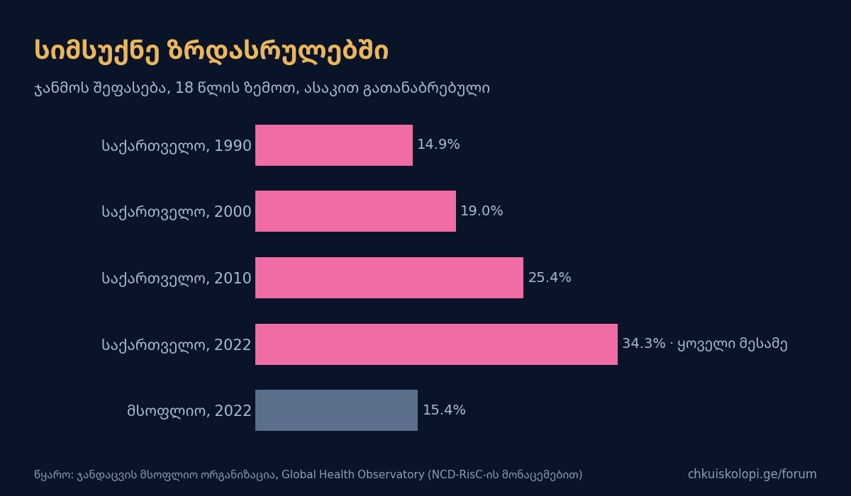 სიმსუქნე ზრდასრულებში