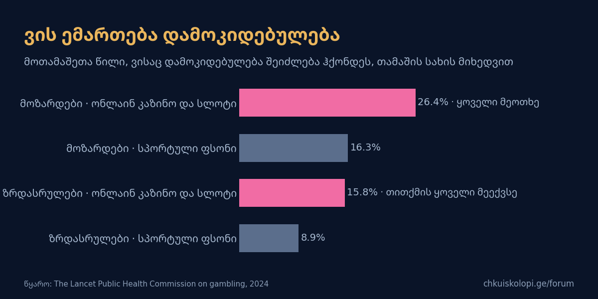 ვის ემართება დამოკიდებულება: The Lancet-ის კომისია, 2024