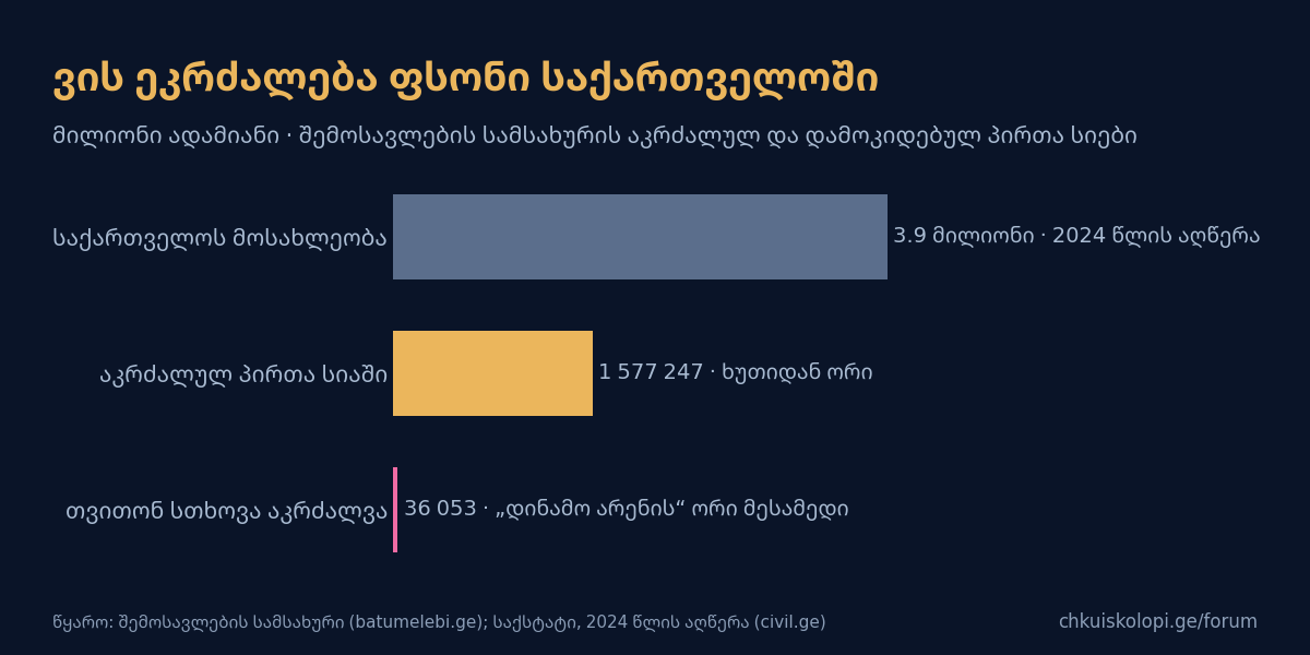 ვის ეკრძალება ფსონი საქართველოში
