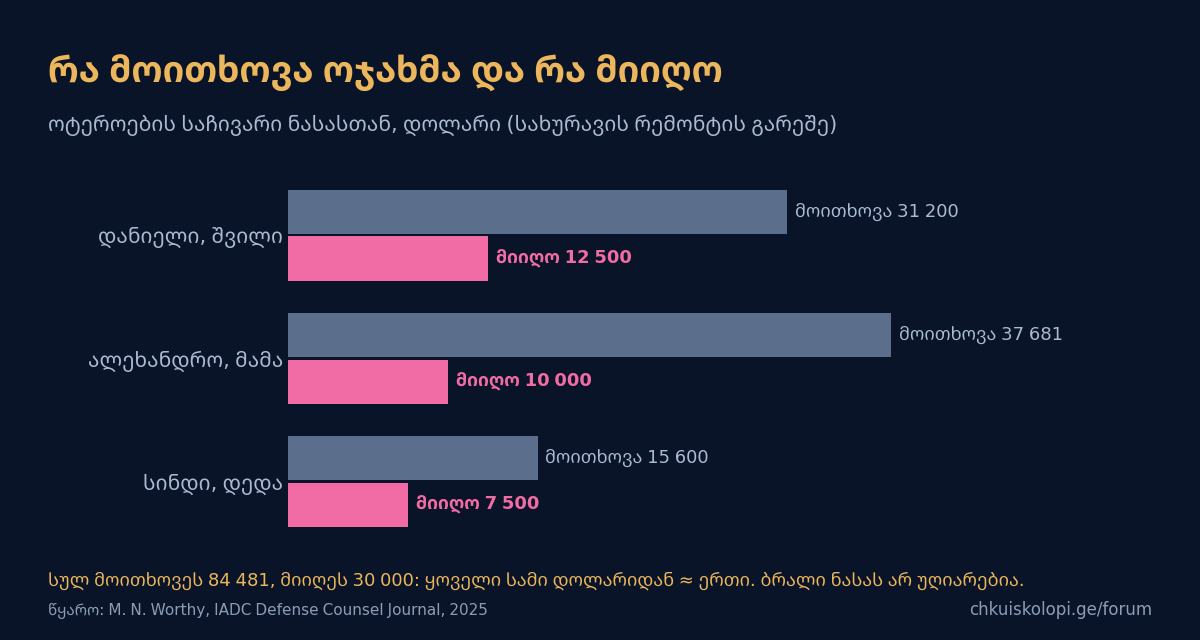 რა მოითხოვა ოჯახმა და რა მიიღო