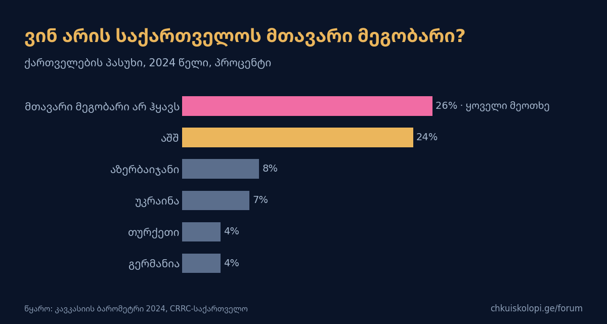 ვინ არის საქართველოს მთავარი მეგობარი