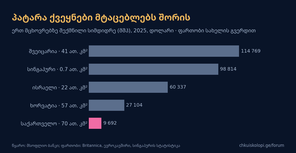 პატარა ქვეყნები: ფართობი და შემოსავალი