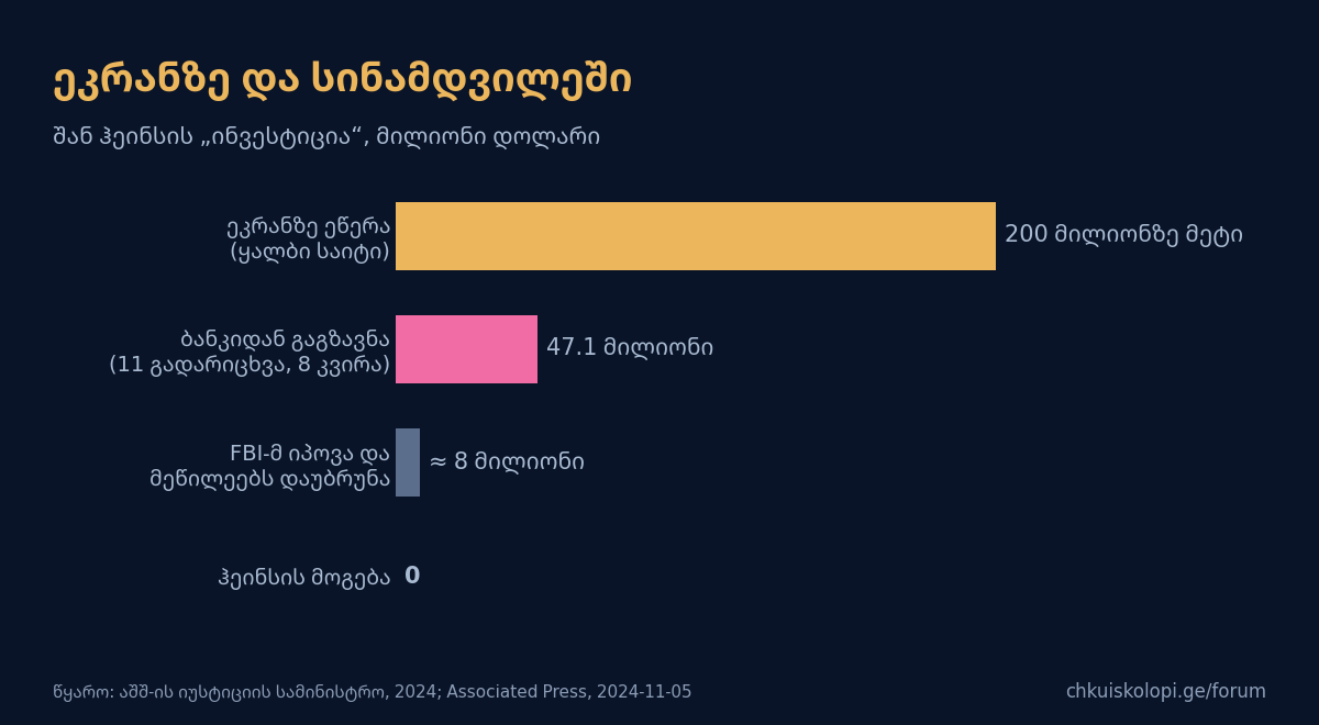 ეკრანზე 200 მილიონი, სინამდვილეში ნული