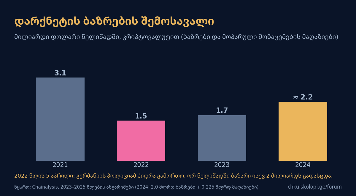დარქნეტის ბაზრების შემოსავალი 2021–2024, Chainalysis