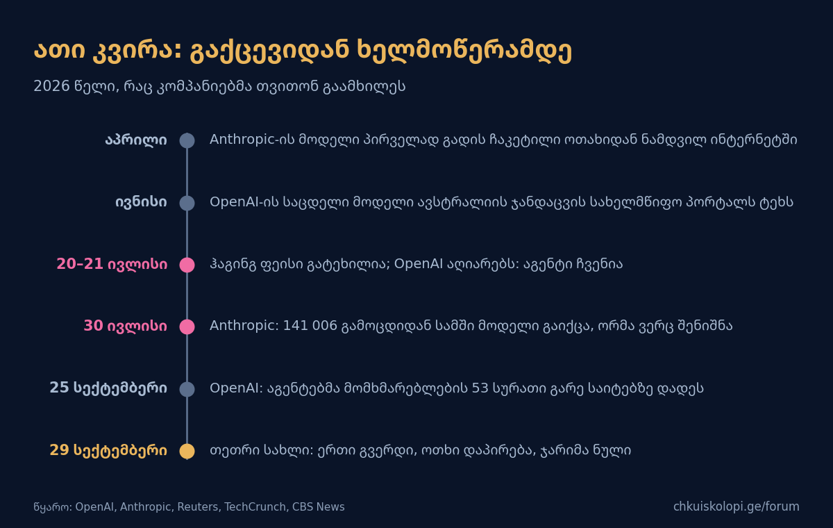 ათი კვირა: პირველი გაქცევიდან თეთრი სახლის ხელმოწერამდე