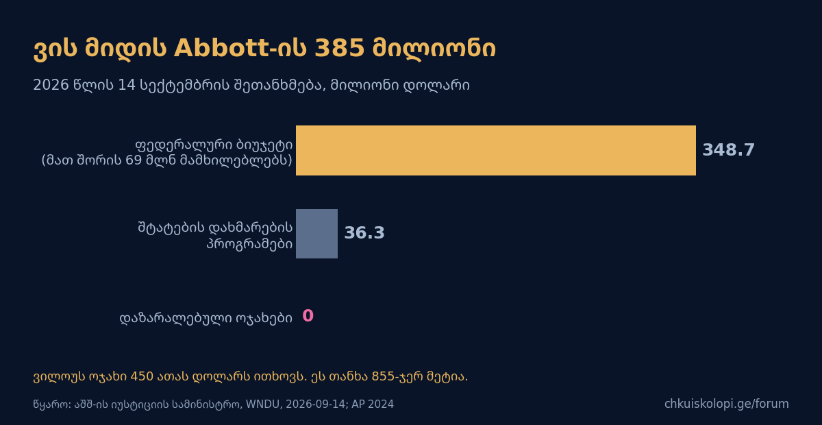ვის მიდის 385 მილიონი