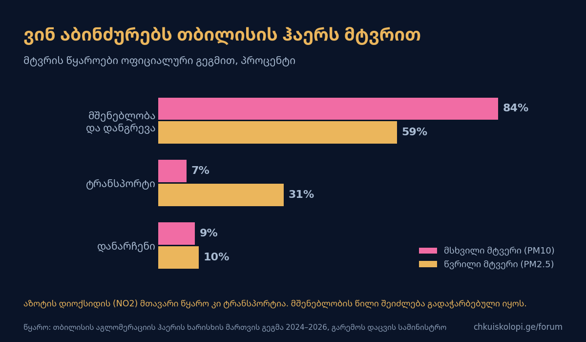 ვინ აბინძურებს თბილისის ჰაერს მტვრით
