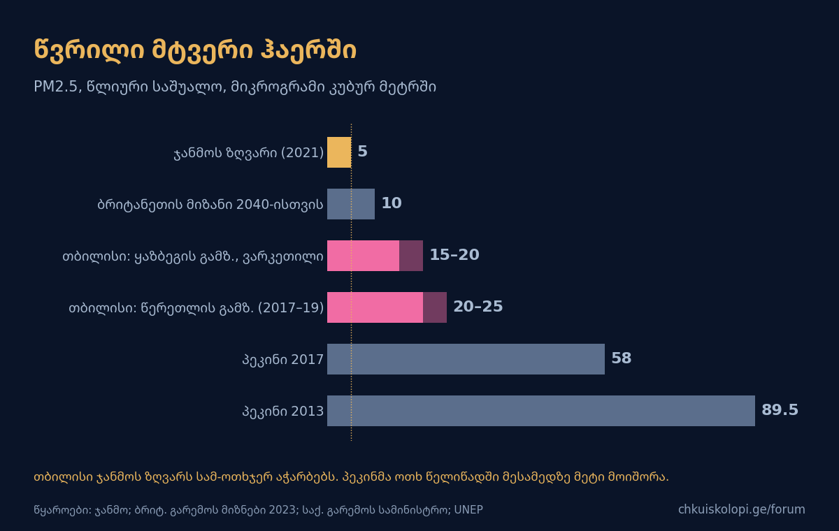 წვრილი მტვერი ჰაერში: თბილისი, ლონდონის მიზანი, პეკინი
