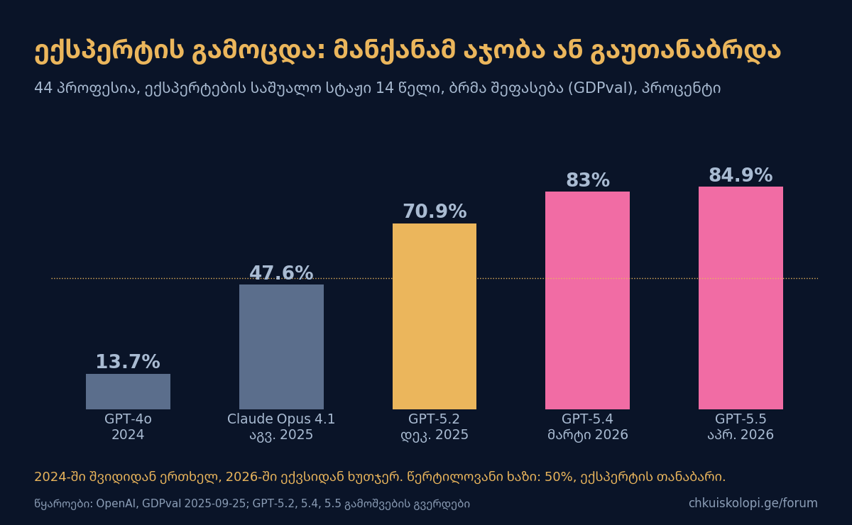 ექსპერტის გამოცდა: რამდენჯერ აჯობა ან გაუთანაბრდა მანქანა გამოცდილ პროფესიონალს