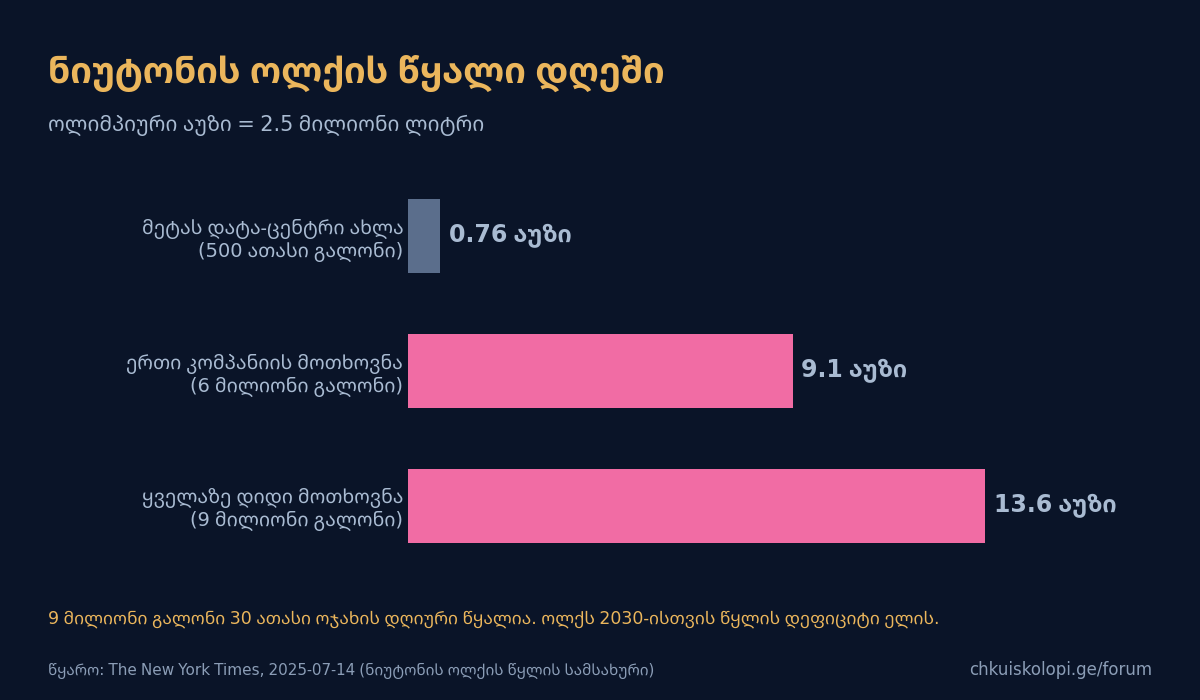ნიუტონის ოლქის წყალი დღეში, ოლიმპიური აუზებით