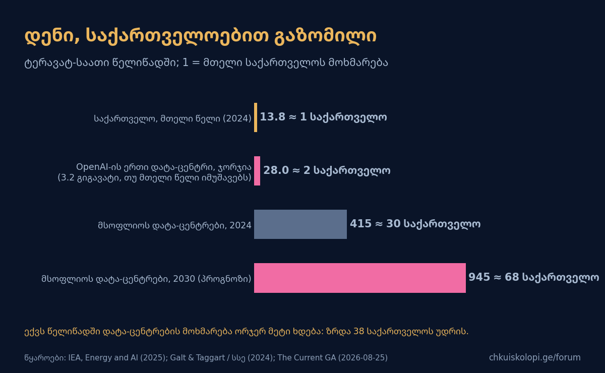 დენი, საქართველოებით გაზომილი