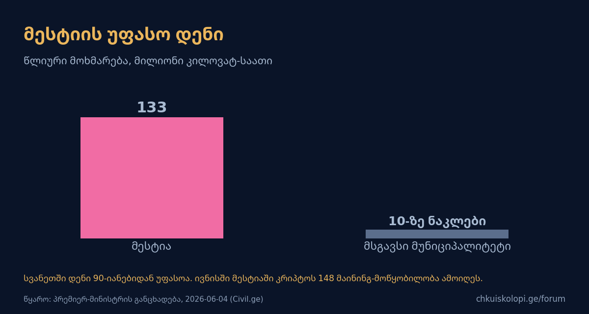 მესტიის უფასო დენი