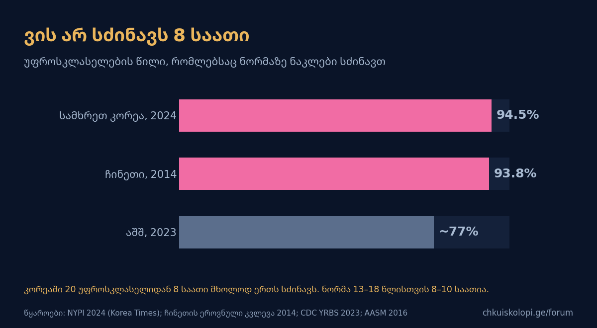 ვის არ სძინავს 8 საათი