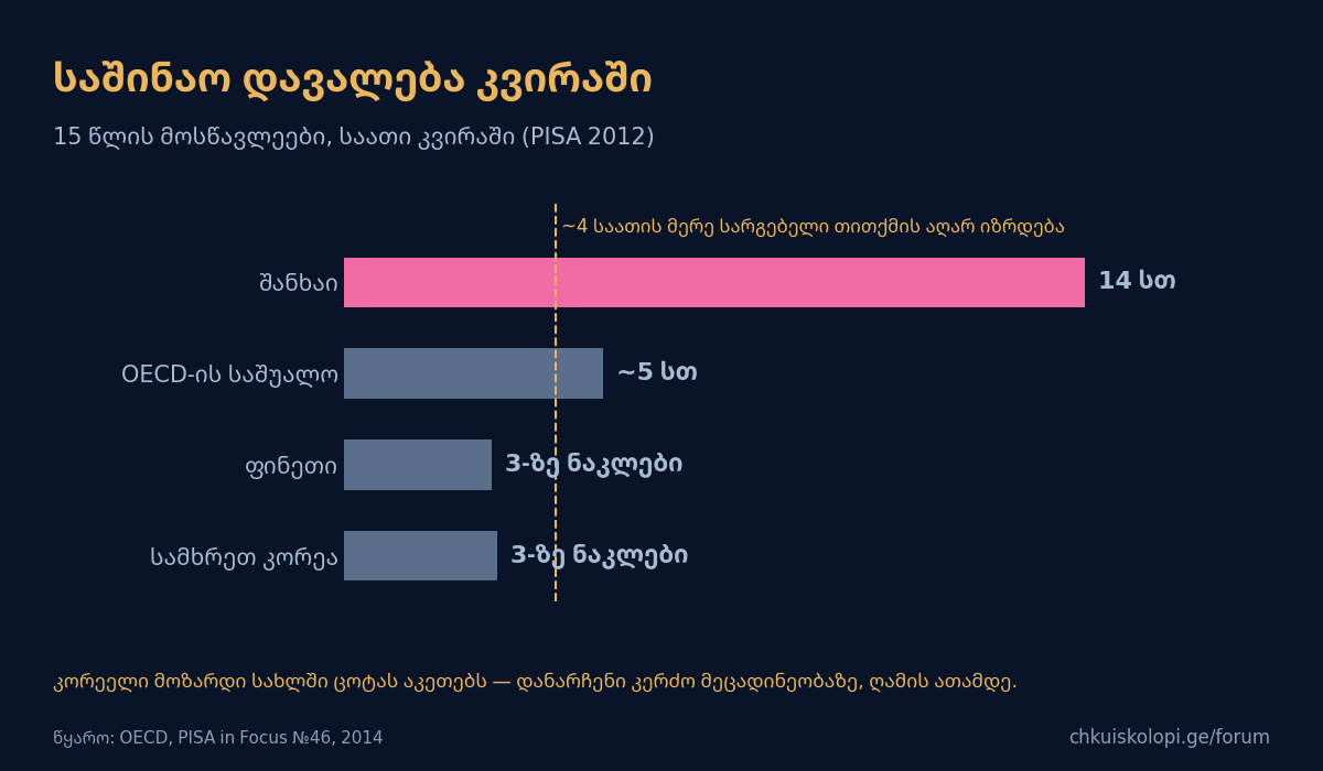 საშინაო დავალება კვირაში