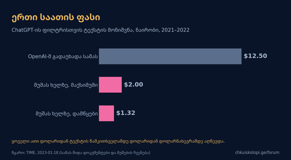 ერთი საათის ფასი