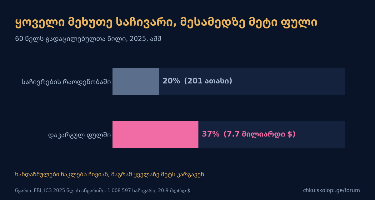 60 წელს გადაცილებულთა წილი: საჩივრებში და დანაკარგში