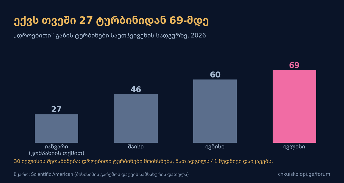 ტურბინების რაოდენობა საუთჰეივენის სადგურზე, 2026