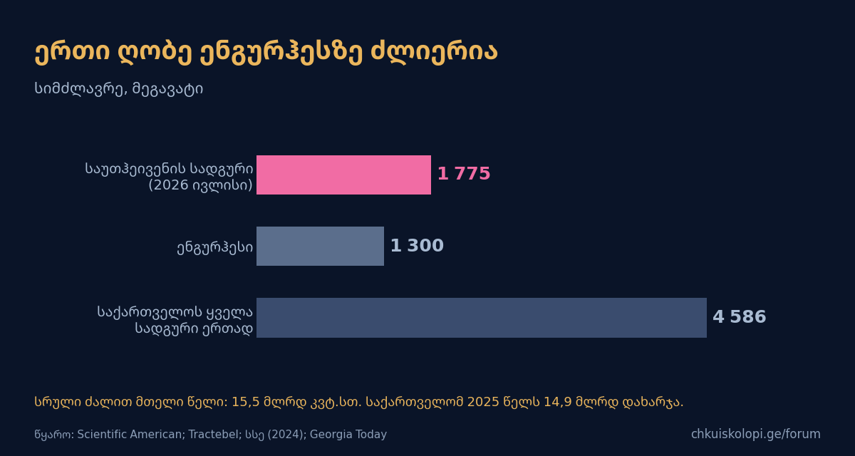 სიმძლავრე მეგავატებში: საუთჰეივენი, ენგურჰესი და მთელი საქართველო