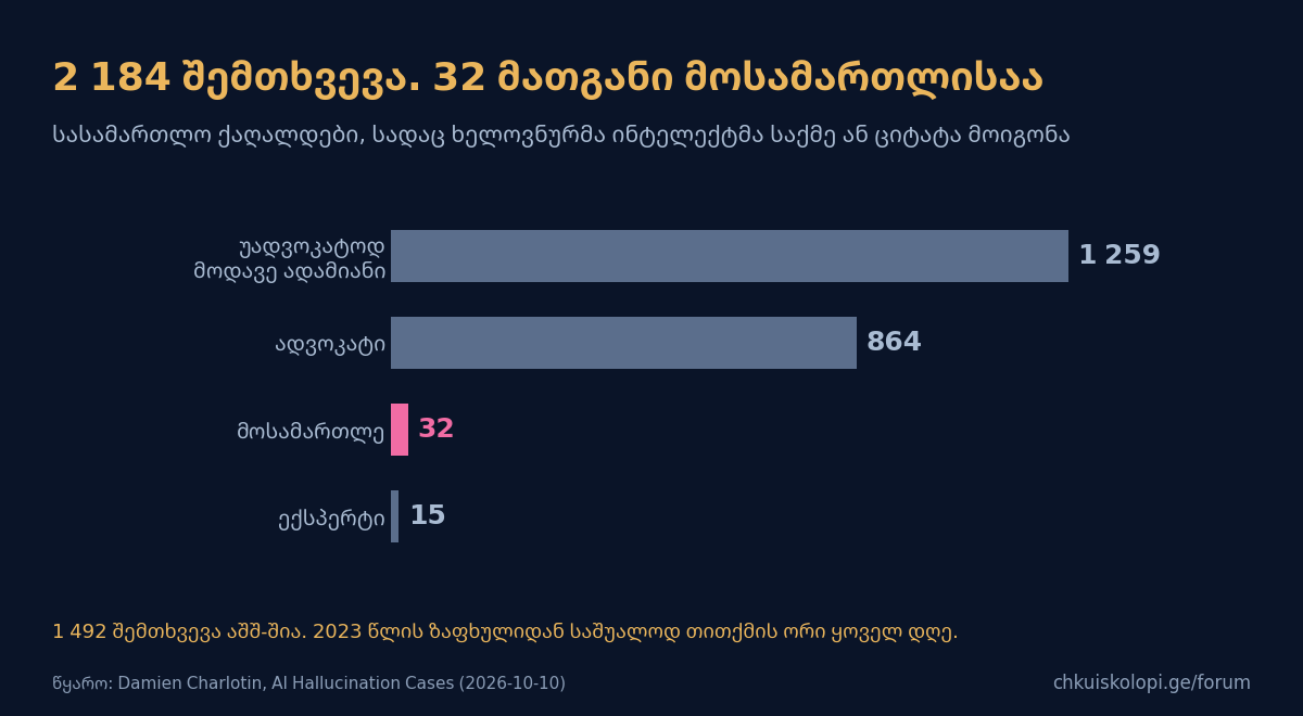 სასამართლოში ხელოვნური ინტელექტის მოგონილი ციტატები: ვინ მოიყვანა