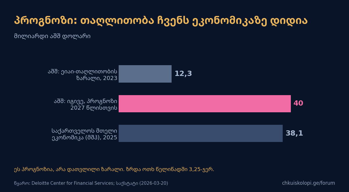 ხელოვნური ინტელექტით გაადვილებული თაღლითობა აშშ-ში და მთელი საქართველოს ეკონომიკა
