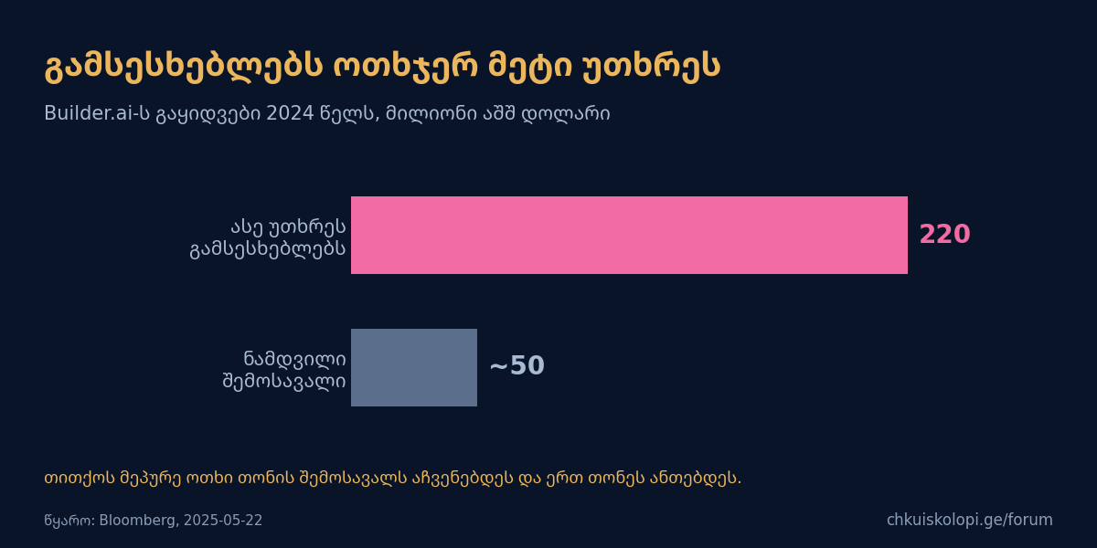 Builder.ai-ს 2024 წლის გაყიდვები: დაპირება და სინამდვილე