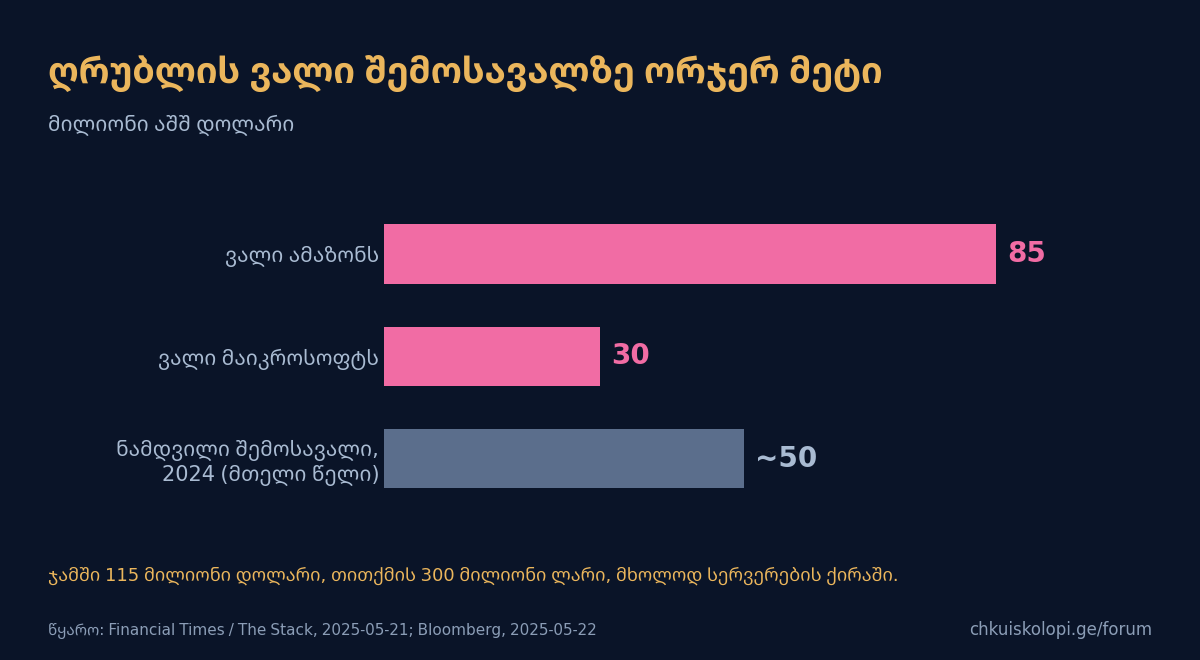 მხოლოდ ღრუბლის ვალი ორი წლის შემოსავალზე მეტია