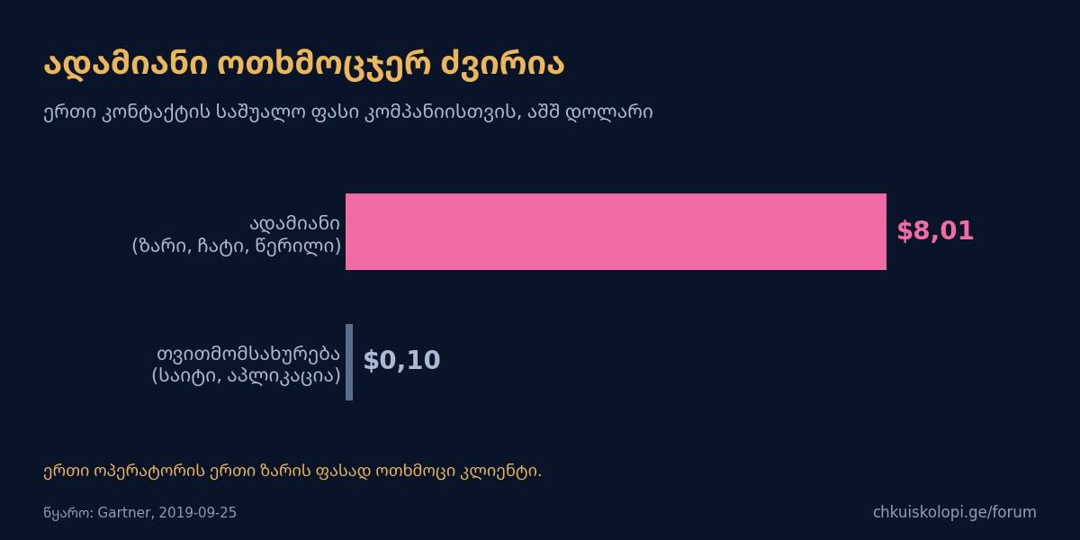 ადამიანი ოთხმოცჯერ ძვირია