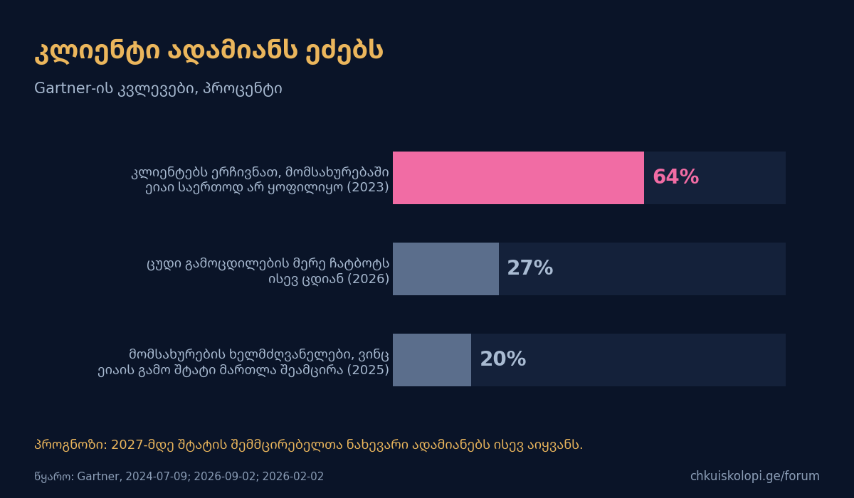 კლიენტი ადამიანს ეძებს