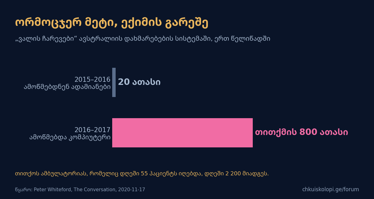 ხელით და კომპიუტერით: რამდენი საქმე ერთ წელიწადში