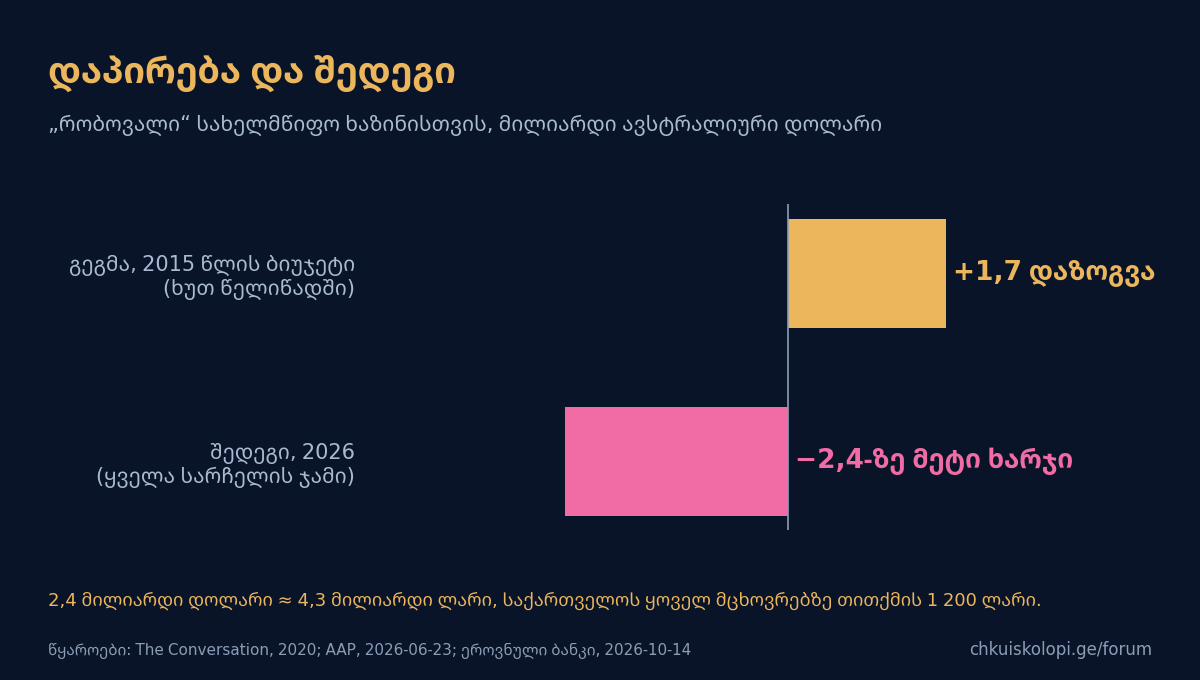 დაპირება და შედეგი