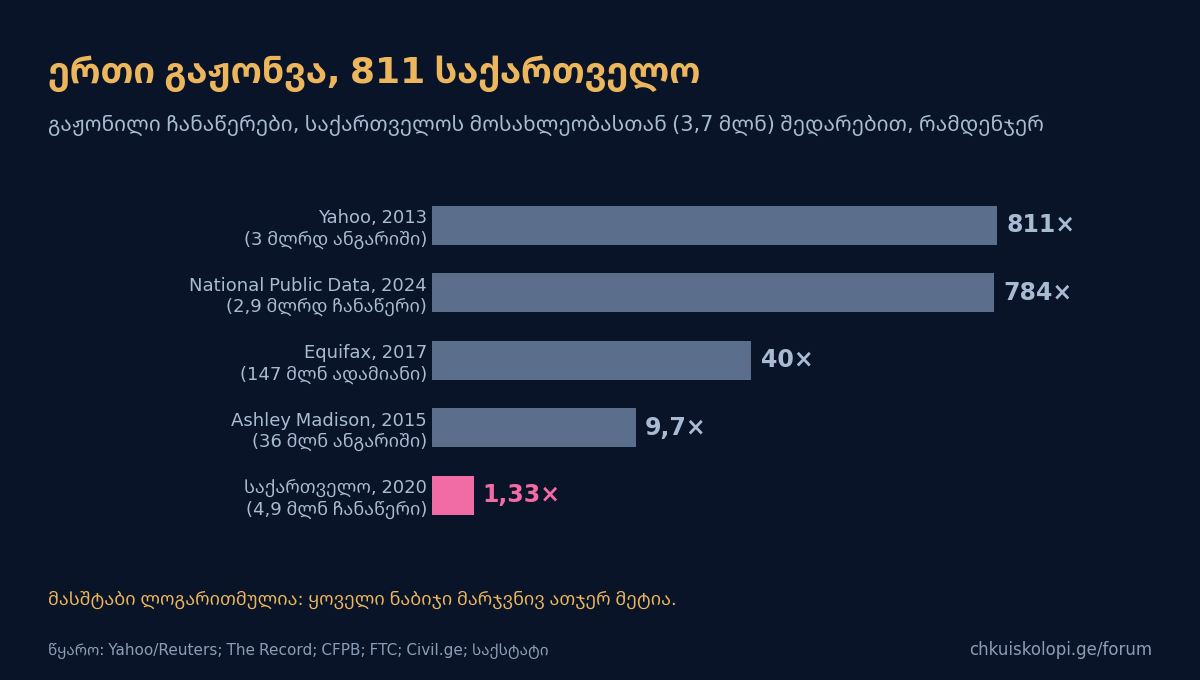 ყველაზე დიდი გაჟონვები, საქართველოს მოსახლეობასთან შედარებით